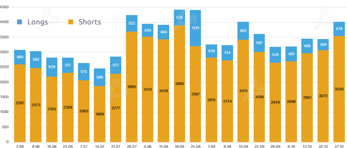 Октябрь 2020 в цифрах: биткоин, Ethereum, DeFi, гонка CBDC