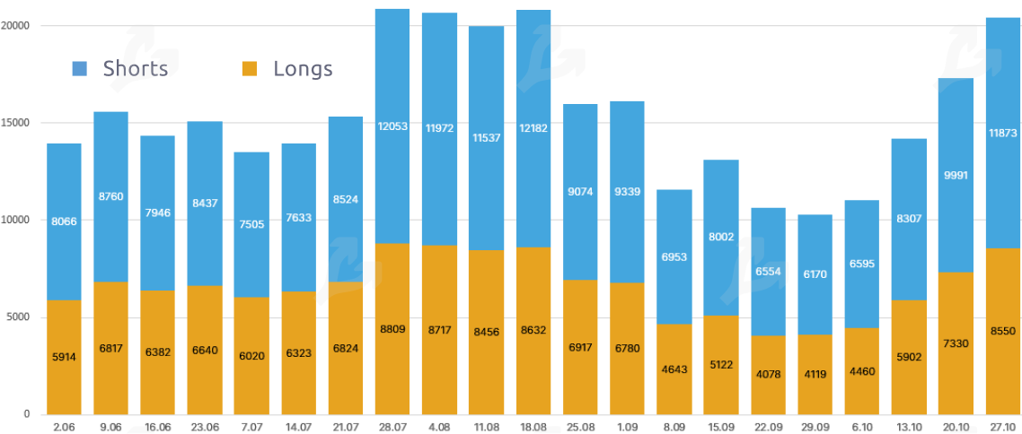 Октябрь 2020 в цифрах: биткоин, Ethereum, DeFi, гонка CBDC
