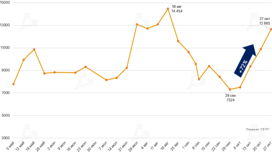 Октябрь 2020 в цифрах: биткоин, Ethereum, DeFi, гонка CBDC