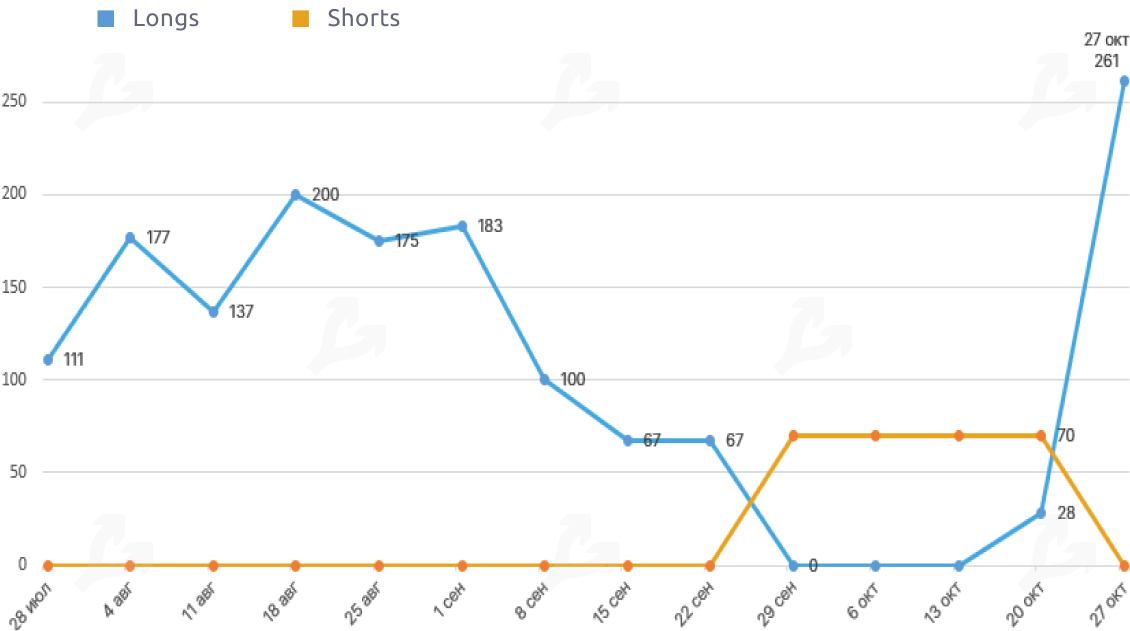 Октябрь 2020 в цифрах: биткоин, Ethereum, DeFi, гонка CBDC