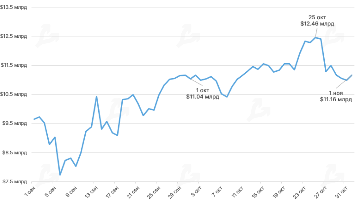 Октябрь 2020 в цифрах: биткоин, Ethereum, DeFi, гонка CBDC