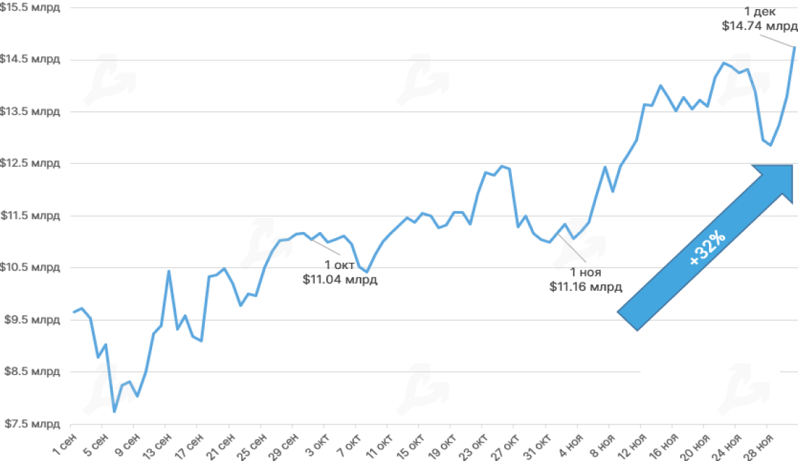 Ноябрь 2020 в цифрах: исторический максимум цены биткоина, запуск Ethereum 2.0