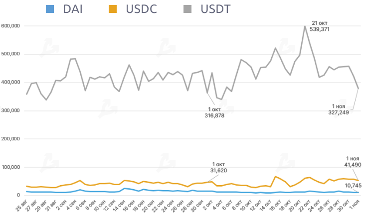 Октябрь 2020 в цифрах: биткоин, Ethereum, DeFi, гонка CBDC