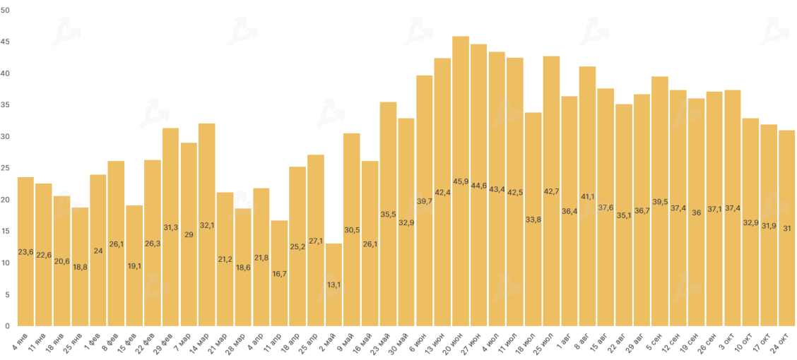 Октябрь 2020 в цифрах: биткоин, Ethereum, DeFi, гонка CBDC