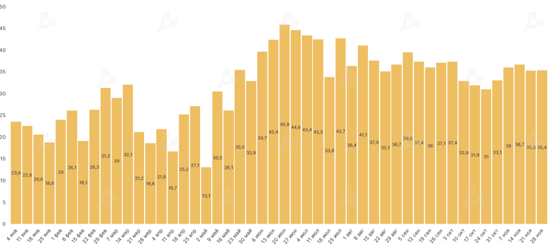 Ноябрь 2020 в цифрах: исторический максимум цены биткоина, запуск Ethereum 2.0