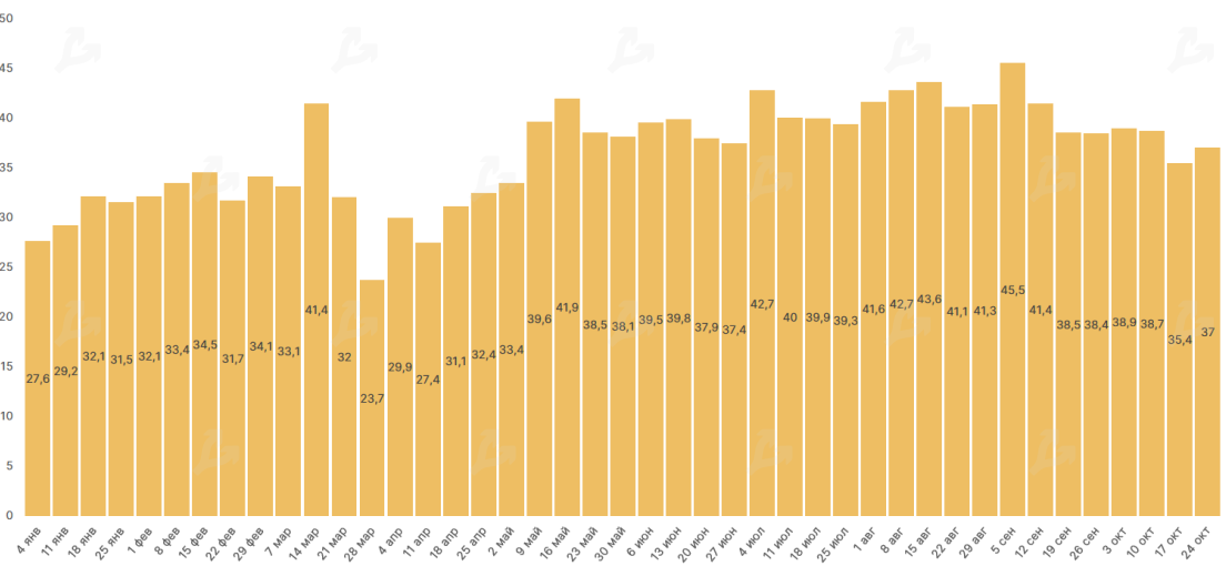 Октябрь 2020 в цифрах: биткоин, Ethereum, DeFi, гонка CBDC