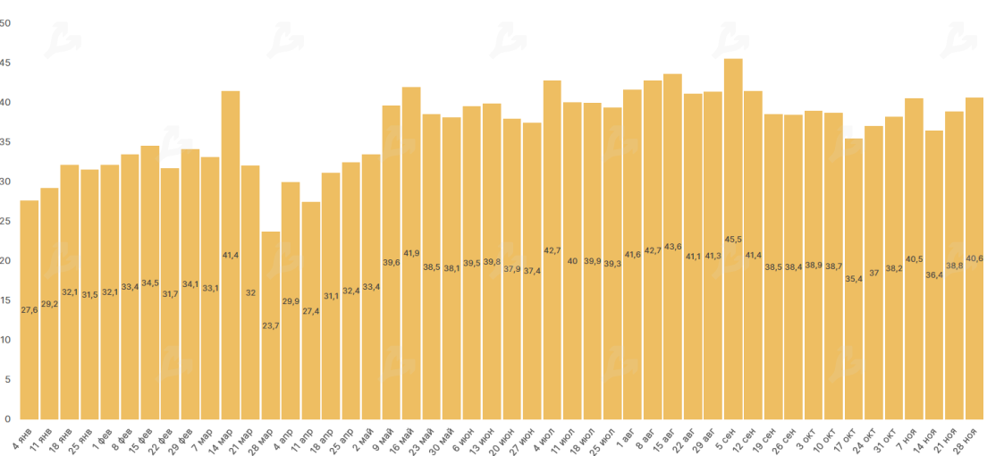 Ноябрь 2020 в цифрах: исторический максимум цены биткоина, запуск Ethereum 2.0
