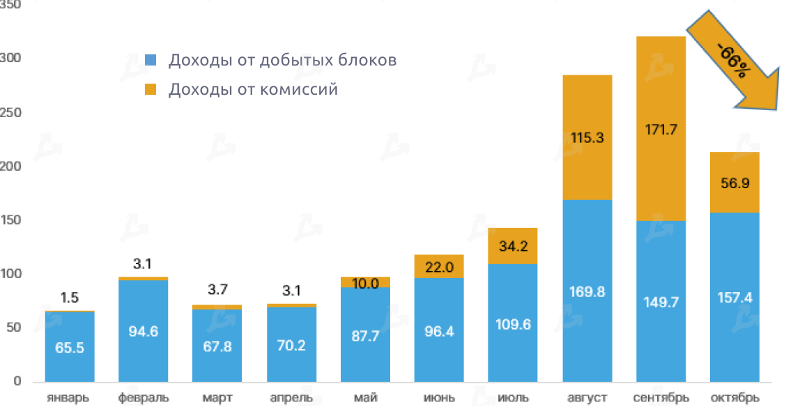 Октябрь 2020 в цифрах: биткоин, Ethereum, DeFi, гонка CBDC