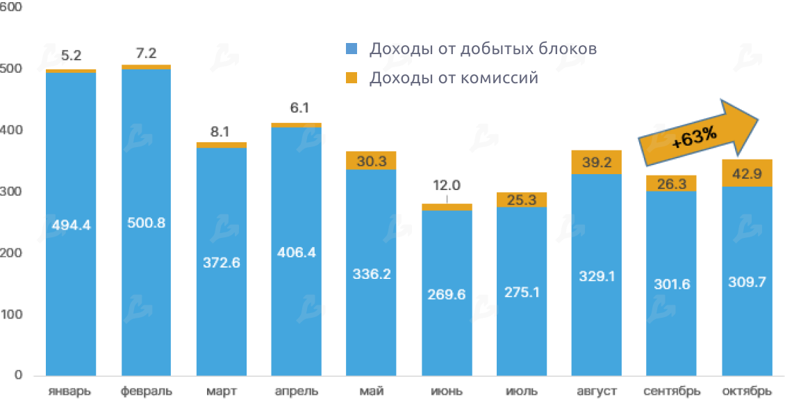 Октябрь 2020 в цифрах: биткоин, Ethereum, DeFi, гонка CBDC