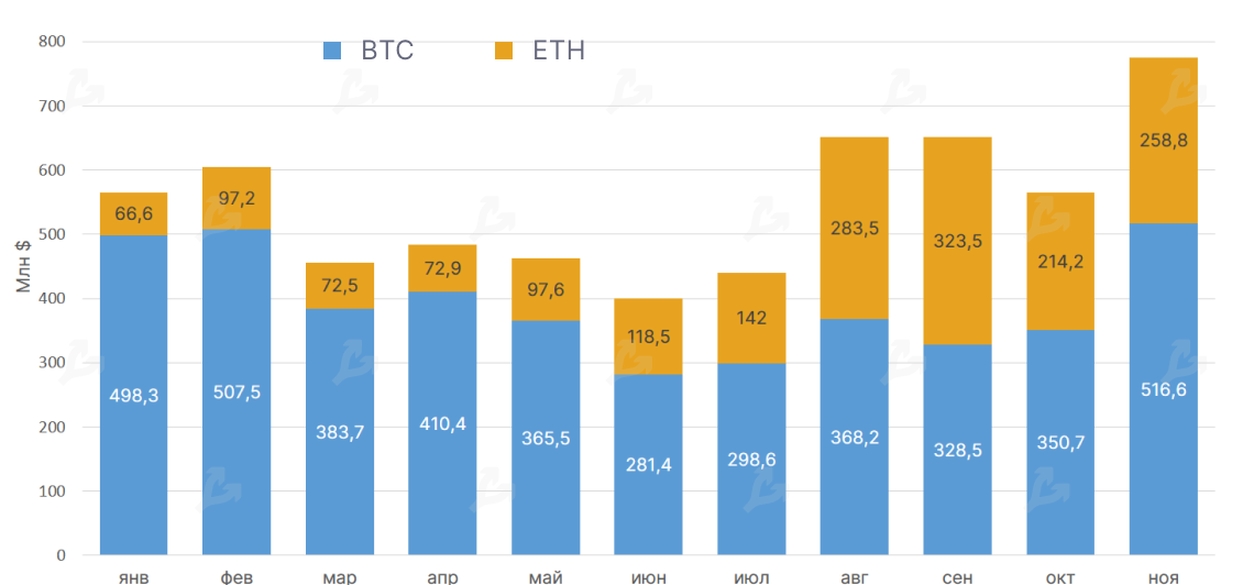 Ноябрь 2020 в цифрах: исторический максимум цены биткоина, запуск Ethereum 2.0