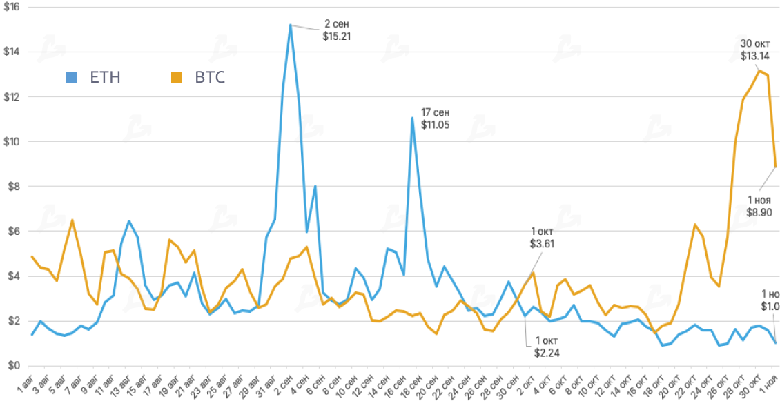 Октябрь 2020 в цифрах: биткоин, Ethereum, DeFi, гонка CBDC