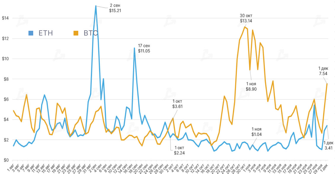 Ноябрь 2020 в цифрах: исторический максимум цены биткоина, запуск Ethereum 2.0