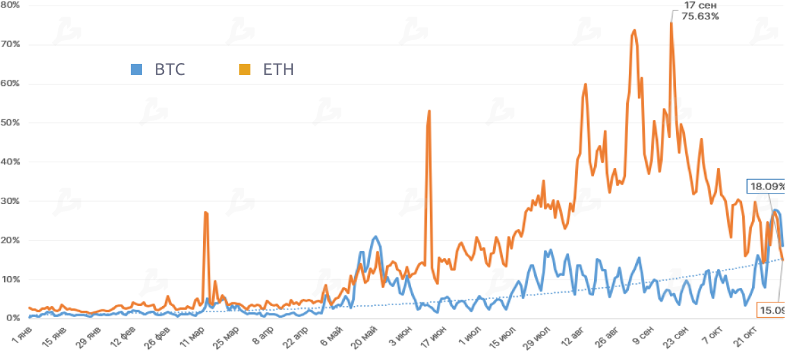 Октябрь 2020 в цифрах: биткоин, Ethereum, DeFi, гонка CBDC