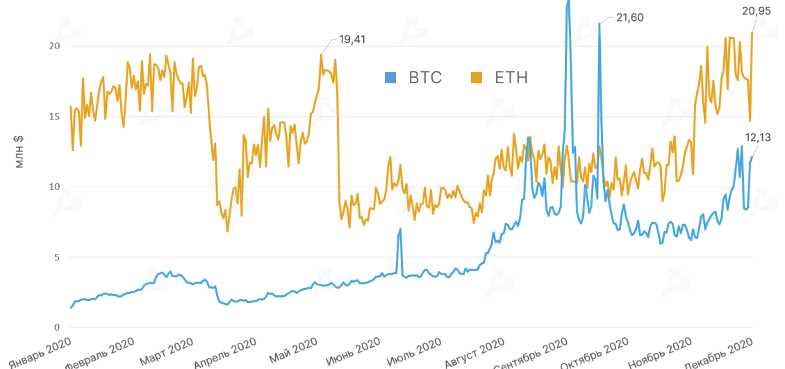Ноябрь 2020 в цифрах: исторический максимум цены биткоина, запуск Ethereum 2.0