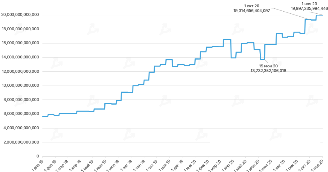 Октябрь 2020 в цифрах: биткоин, Ethereum, DeFi, гонка CBDC