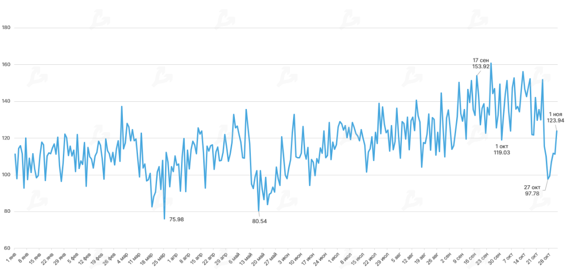 Октябрь 2020 в цифрах: биткоин, Ethereum, DeFi, гонка CBDC