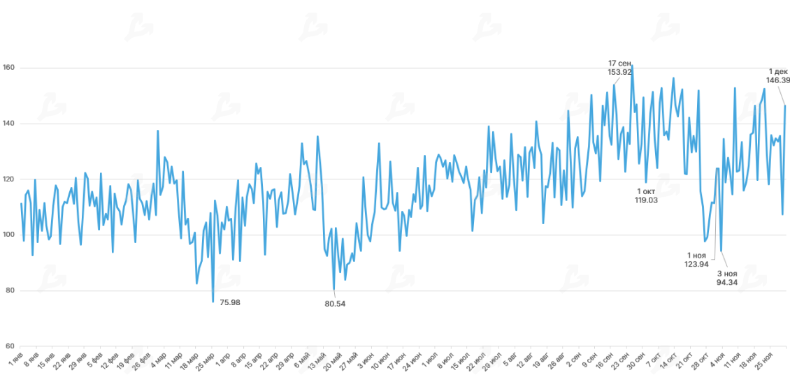 Ноябрь 2020 в цифрах: исторический максимум цены биткоина, запуск Ethereum 2.0