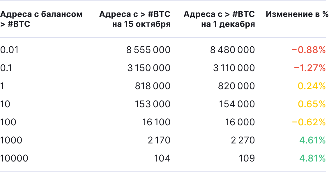 Ноябрь 2020 в цифрах: исторический максимум цены биткоина, запуск Ethereum 2.0