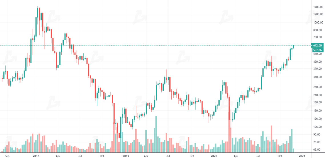 Ноябрь 2020 в цифрах: исторический максимум цены биткоина, запуск Ethereum 2.0
