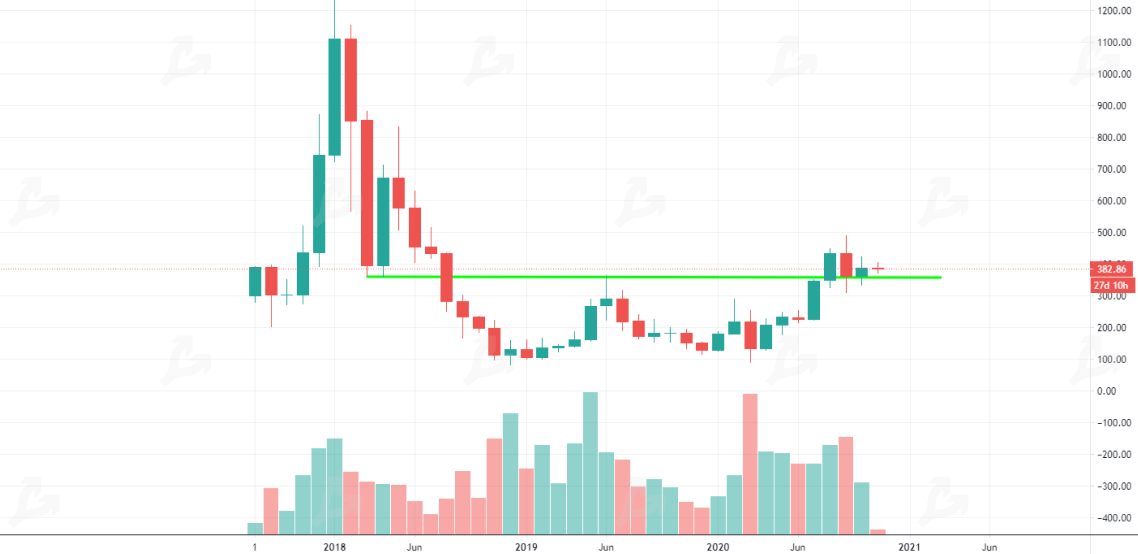 Октябрь 2020 в цифрах: биткоин, Ethereum, DeFi, гонка CBDC