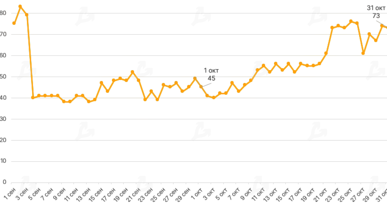 Октябрь 2020 в цифрах: биткоин, Ethereum, DeFi, гонка CBDC