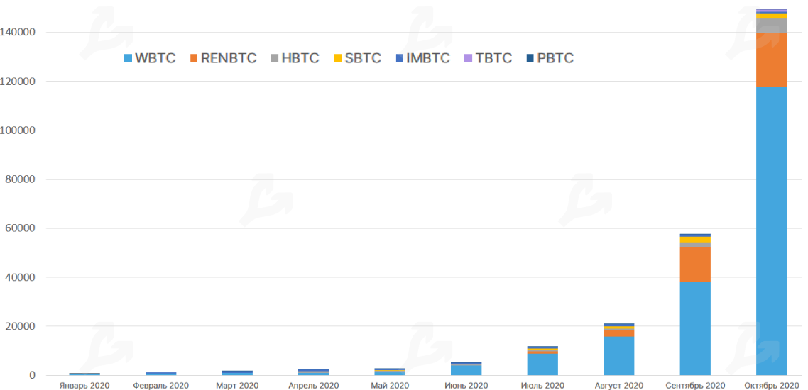 Октябрь 2020 в цифрах: биткоин, Ethereum, DeFi, гонка CBDC