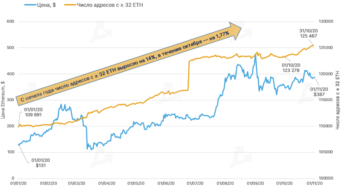 Октябрь 2020 в цифрах: биткоин, Ethereum, DeFi, гонка CBDC