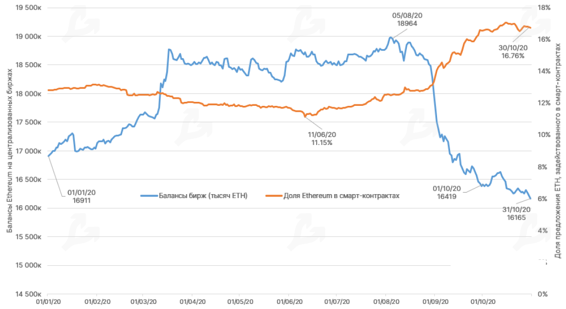 Октябрь 2020 в цифрах: биткоин, Ethereum, DeFi, гонка CBDC