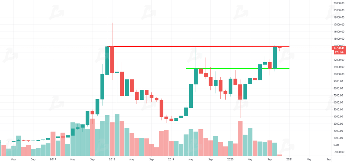 Октябрь 2020 в цифрах: биткоин, Ethereum, DeFi, гонка CBDC