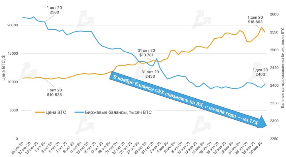 Ноябрь 2020 в цифрах: исторический максимум цены биткоина, запуск Ethereum 2.0