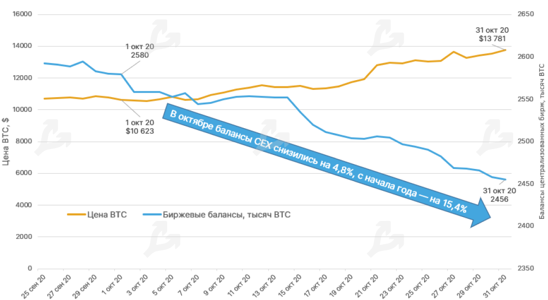 Октябрь 2020 в цифрах: биткоин, Ethereum, DeFi, гонка CBDC