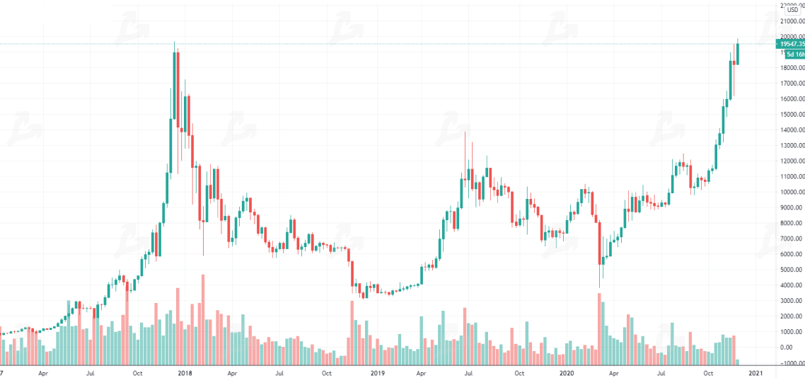 Ноябрь 2020 в цифрах: исторический максимум цены биткоина, запуск Ethereum 2.0