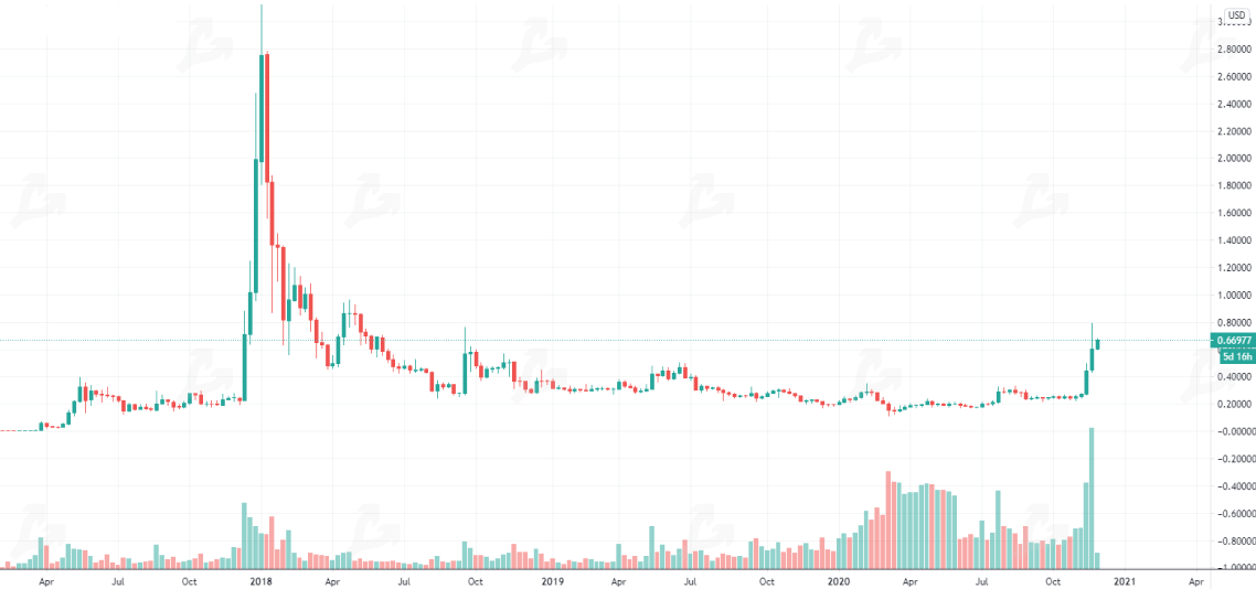 Ноябрь 2020 в цифрах: исторический максимум цены биткоина, запуск Ethereum 2.0