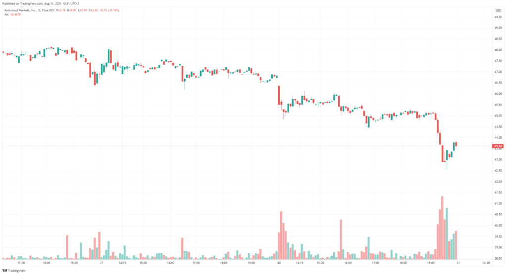 Глава SEC обвалил акции Robinhood замечанием о возможном запрете на продажи потоков ордеров