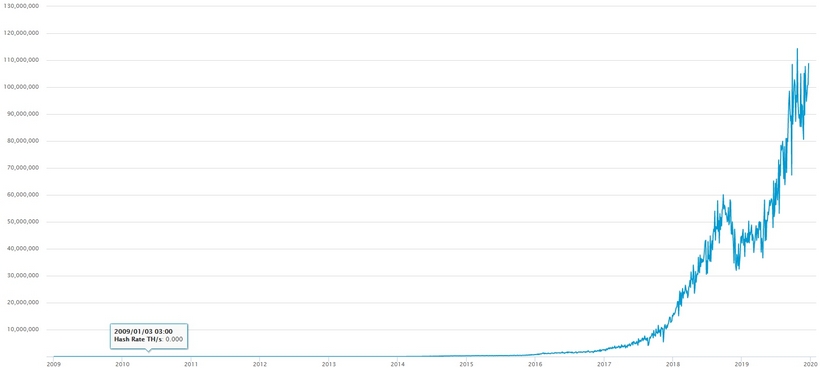 Тон Вейс: рост хешрейта биткоина уничтожит альткоины