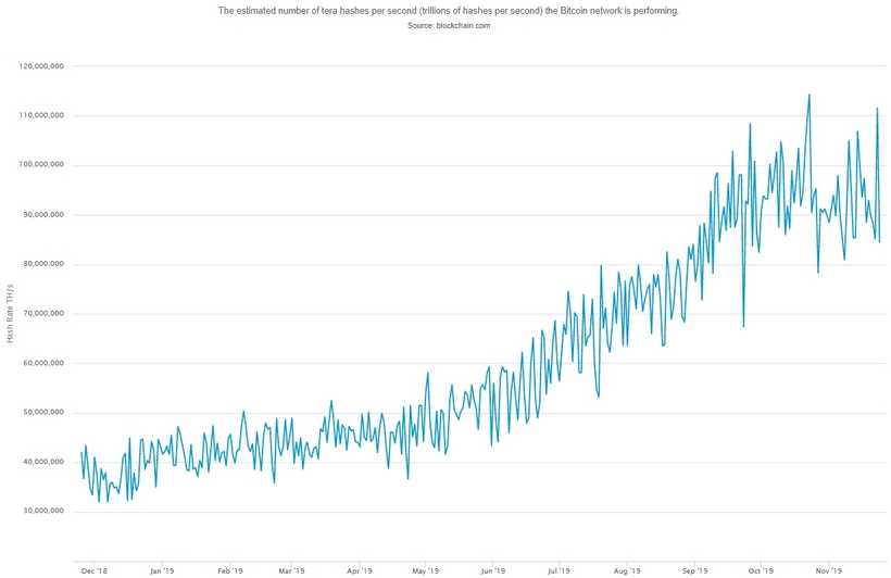 Эксперты: нет никакой капитуляции биткоин-майнеров