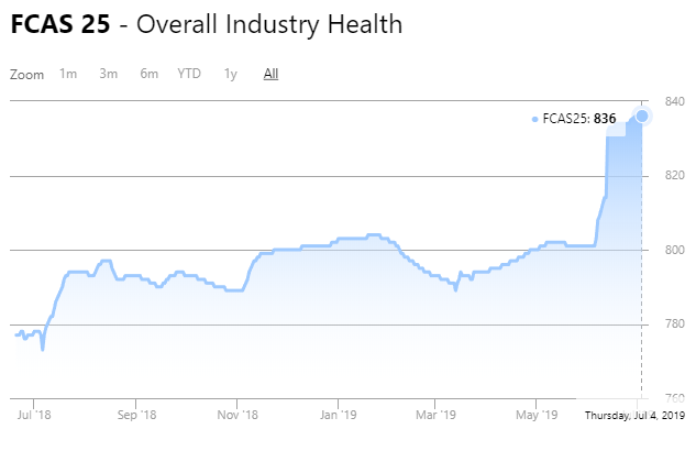 Биткоин занял лишь 4-е место в рейтинге FCAS 25 от Flipside Crypto