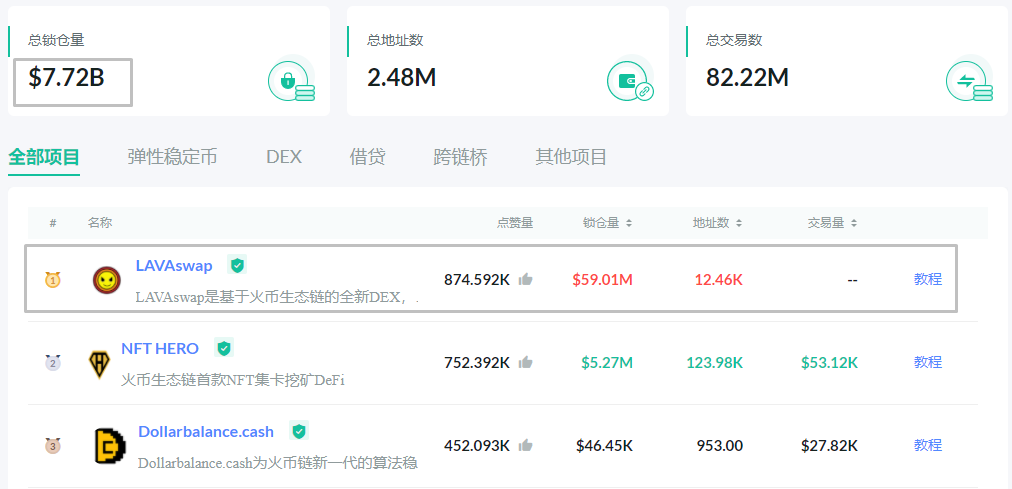 DeFi-платформа PancakeSwap превзошла Uniswap по стоимости заблокированных средств