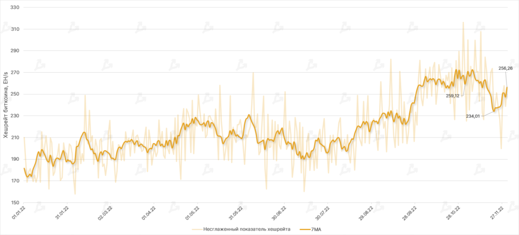 Ноябрь в цифрах: крах FTX, отток активов с централизованных бирж и капитуляция биткоин-майнеров