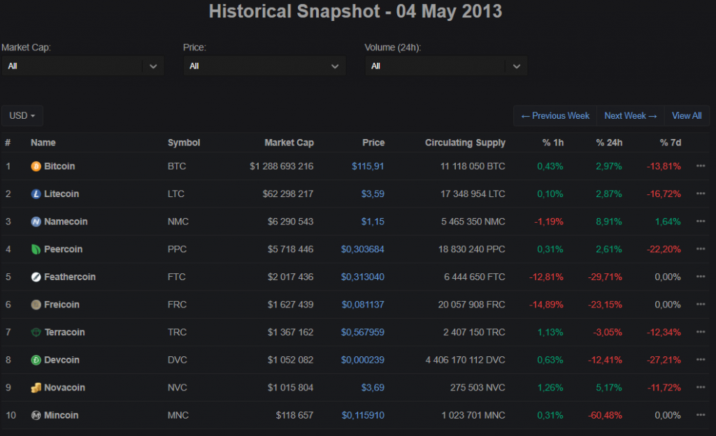 CMC’s Historic Snapshot section showing Top-10 crypto-assets by market capitalization as of May 4th, 2013