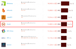 Биржа Huobi планирует возобновить вывод средств