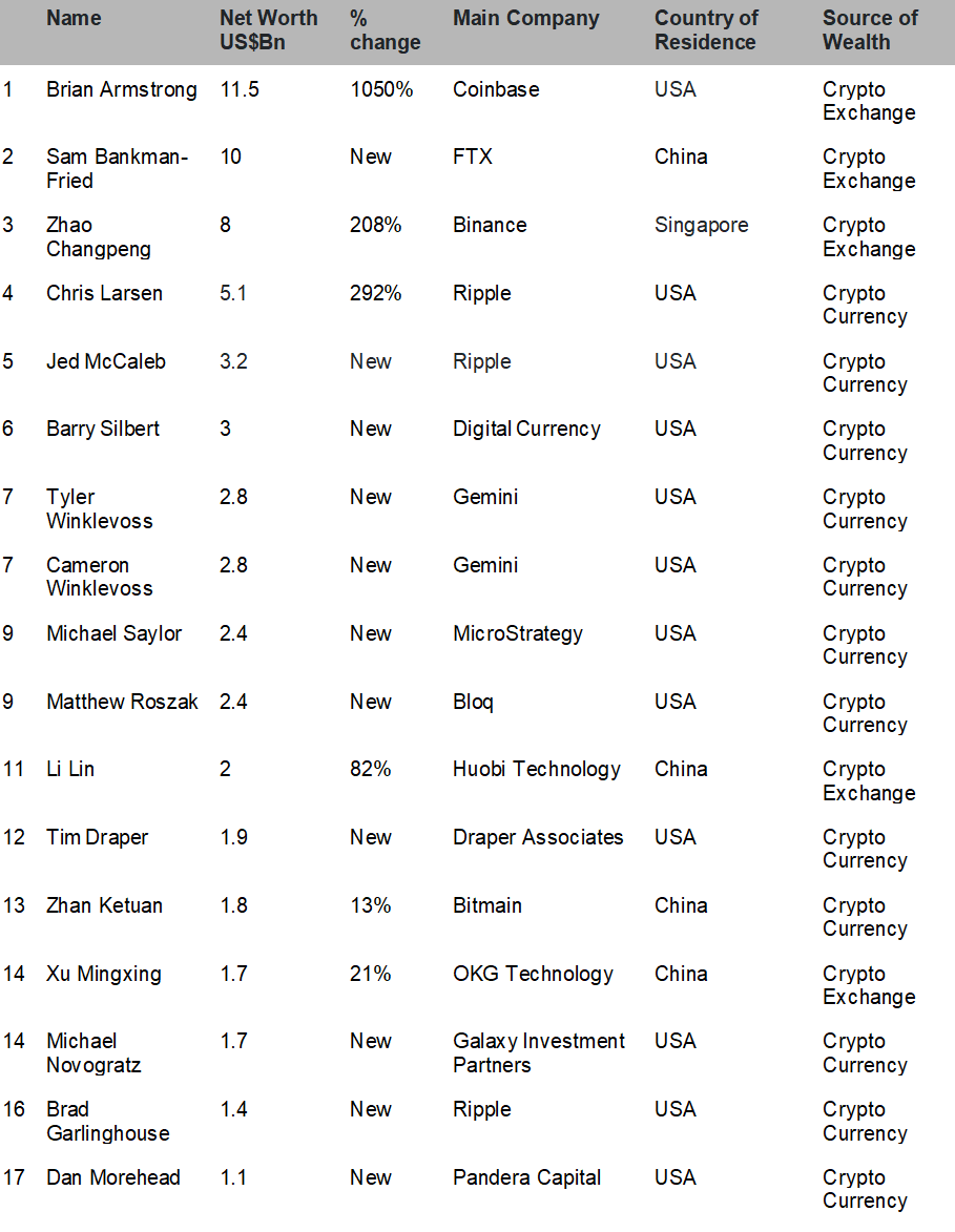 Брайан Армстронг и Сэм Бэнкман-Фрид обошли Чанпэна Чжао в списке криптомиллиардеров