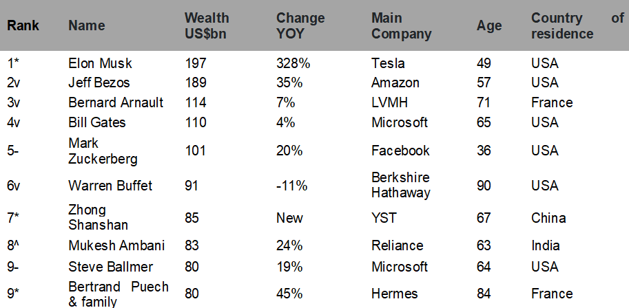 Брайан Армстронг и Сэм Бэнкман-Фрид обошли Чанпэна Чжао в списке криптомиллиардеров