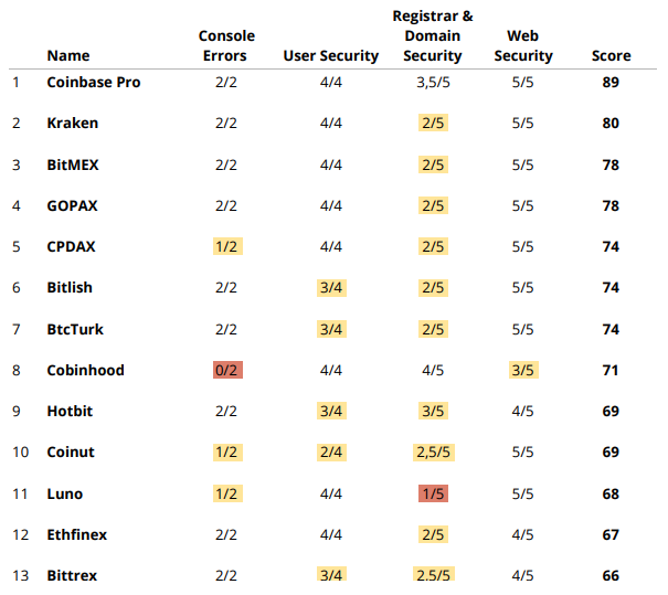 Исследование: у 54% биткоин-бирж есть проблемы с безопасностью