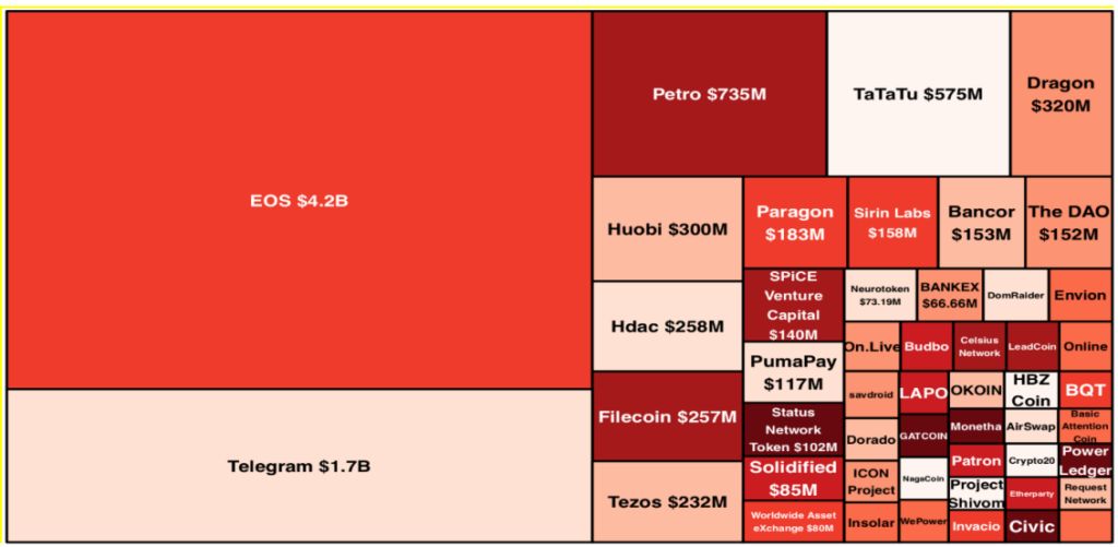 Аналитики обнаружили признаки манипуляций в ICO EOS на $4,2 млрд