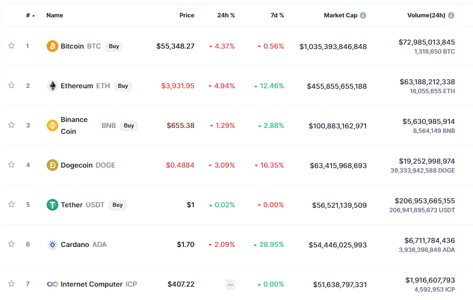 Токен ICP проекта DFINITY вошел в топ-7 активов по капитализации после начала торгов