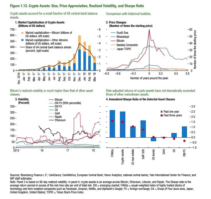 МВФ: криптовалюты не представляют угрозы мировой финансовой системе