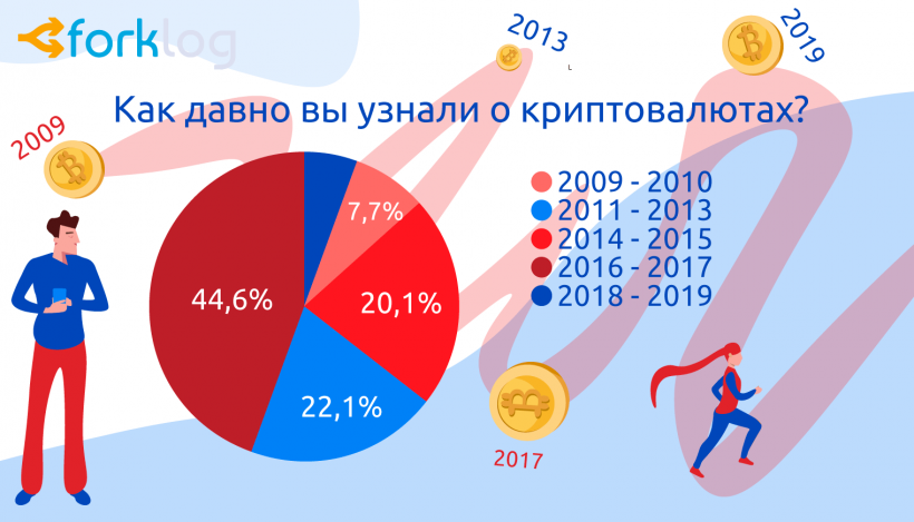 Итоги опроса ForkLog «Биткоин и другие криптовалюты в нашей жизни»