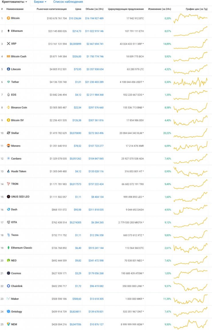 Рост сугубо спекулятивный и искусственный: эксперты не верят в новую эру альтов, несмотря на их памп