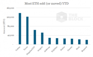 Исследование: резервы ICO-проектов существенно сократились